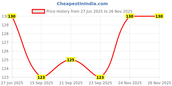 flipkart.com shadydarks Women Full Coverage Non Padded Bra shadydarks Price History Graph from 27 Jun 2025 to 26 Nov 2025