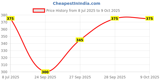 flipkart.com trylo Women Full Coverage Non Padded Bra trylo Price History Graph from 8 Jul 2025 to 9 Oct 2025