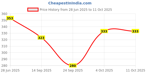 flipkart.com floret Women Full Coverage Non Padded Bra floret Price History Graph from 28 Jun 2025 to 11 Oct 2025