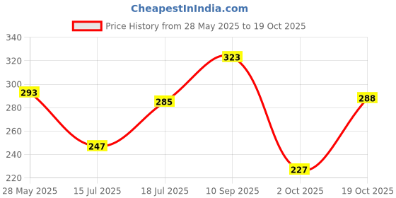 flipkart.com clovia Women Full Coverage Non Padded Bra clovia Price History Graph from 28 May 2025 to 19 Oct 2025