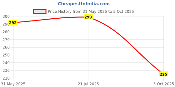 flipkart.com clovia Women Full Coverage Non Padded Bra clovia Price History Graph from 31 May 2025 to 5 Oct 2025