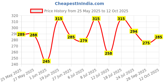flipkart.com lyra Women Full Coverage Non Padded Bra lyra Price History Graph from 25 May 2025 to 12 Oct 2025