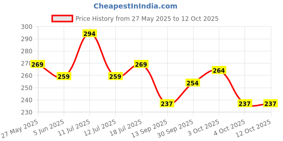 flipkart.com clovia Women Full Coverage Non Padded Bra clovia Price History Graph from 27 May 2025 to 11 Oct 2025