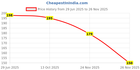 flipkart.com bbbikini Women Full Coverage Non Padded Bra bbbikini Price History Graph from 29 Jun 2025 to 26 Nov 2025