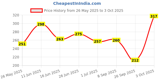flipkart.com clovia Women Full Coverage Non Padded Bra clovia Price History Graph from 26 May 2025 to 3 Oct 2025