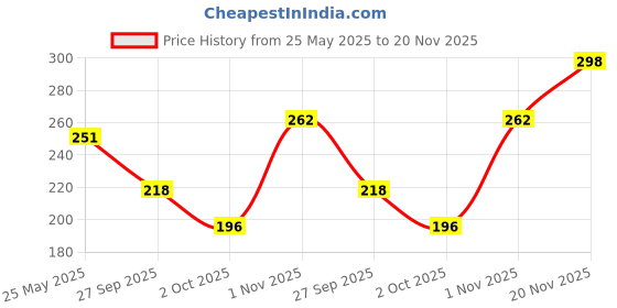 flipkart.com clovia Women Full Coverage Non Padded Bra clovia Price History Graph from 25 May 2025 to 20 Nov 2025