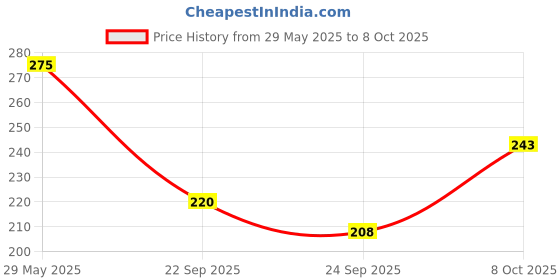flipkart.com clovia Women Full Coverage Non Padded Bra clovia Price History Graph from 29 May 2025 to 8 Oct 2025