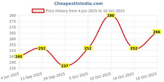 flipkart.com lyra Women Full Coverage Non Padded Bra lyra Price History Graph from 4 Jun 2025 to 14 Oct 2025