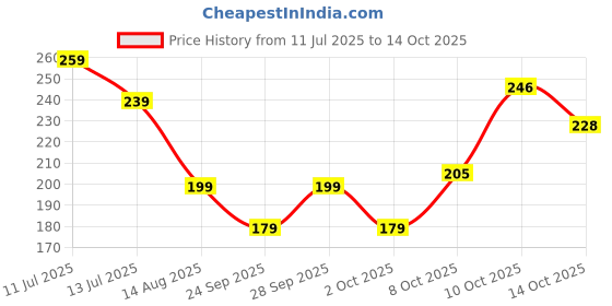 flipkart.com clovia Women Full Coverage Non Padded Bra clovia Price History Graph from 11 Jul 2025 to 14 Oct 2025