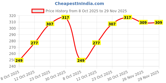 flipkart.com clovia Women Full Coverage Non Padded Bra clovia Price History Graph from 8 Oct 2025 to 29 Nov 2025