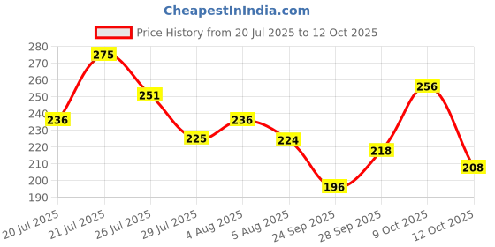 flipkart.com clovia Women Full Coverage Non Padded Bra clovia Price History Graph from 20 Jul 2025 to 12 Oct 2025