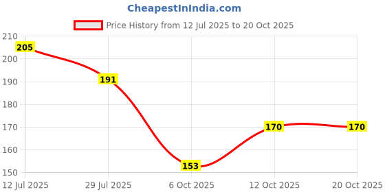 flipkart.com nutex sangini Women Full Coverage Non Padded Bra nutex sangini Price History Graph from 12 Jul 2025 to 20 Oct 2025