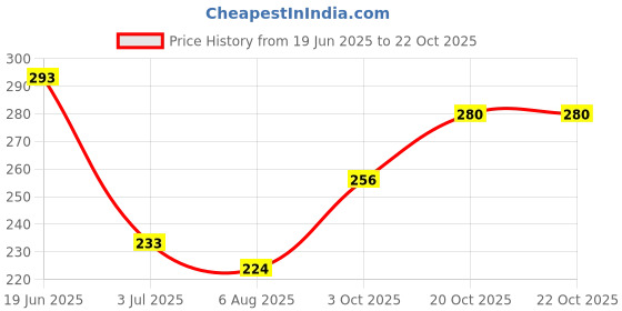 flipkart.com clovia Women Full Coverage Non Padded Bra clovia Price History Graph from 19 Jun 2025 to 20 Oct 2025