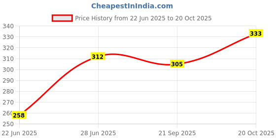 flipkart.com clovia Women Full Coverage Non Padded Bra clovia Price History Graph from 22 Jun 2025 to 20 Oct 2025