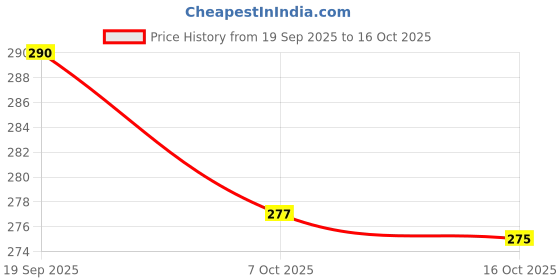 flipkart.com ninteen-69 Women Full Coverage Non Padded Bra ninteen-69 Price History Graph from 19 Sep 2025 to 16 Oct 2025