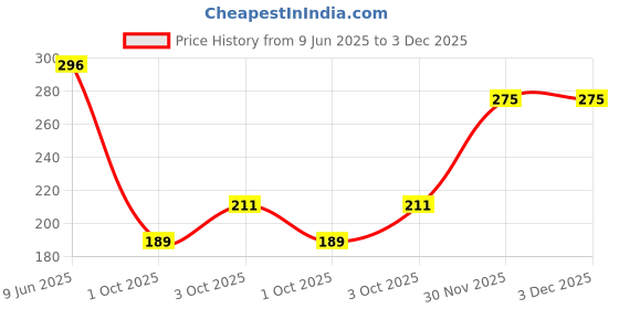 flipkart.com daisy dee Women Full Coverage Non Padded Bra daisy dee Price History Graph from 9 Jun 2025 to 30 Nov 2025