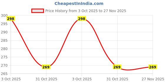 flipkart.com clovia Women Full Coverage Non Padded Bra clovia Price History Graph from 3 Oct 2025 to 27 Nov 2025