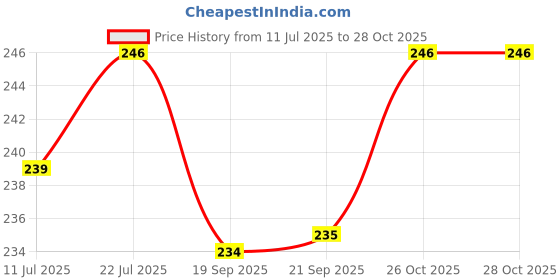 flipkart.com lux venus Women Full Coverage Non Padded Bra lux venus Price History Graph from 11 Jul 2025 to 26 Oct 2025