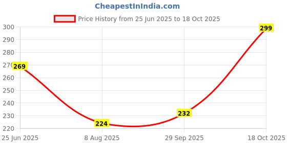 flipkart.com clovia Women Full Coverage Non Padded Bra clovia Price History Graph from 25 Jun 2025 to 18 Oct 2025