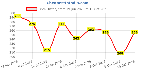 flipkart.com clovia Women Full Coverage Non Padded Bra clovia Price History Graph from 19 Jun 2025 to 5 Oct 2025