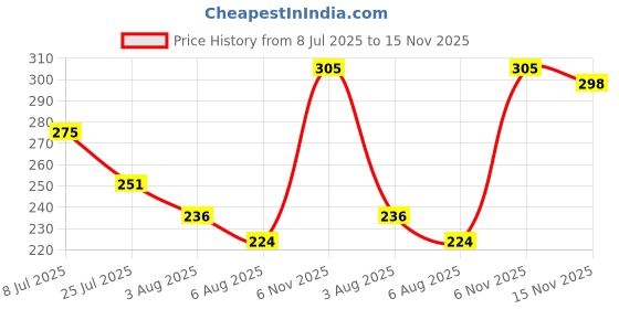 flipkart.com clovia Women Full Coverage Non Padded Bra clovia Price History Graph from 8 Jul 2025 to 15 Nov 2025