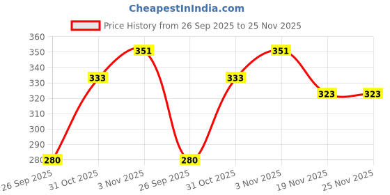 flipkart.com floret Women Full Coverage Non Padded Bra floret Price History Graph from 26 Sep 2025 to 24 Nov 2025