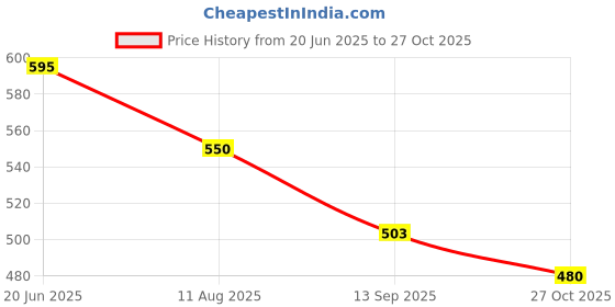 flipkart.com zivame Women Full Coverage Non Padded Bra zivame Price History Graph from 20 Jun 2025 to 27 Oct 2025