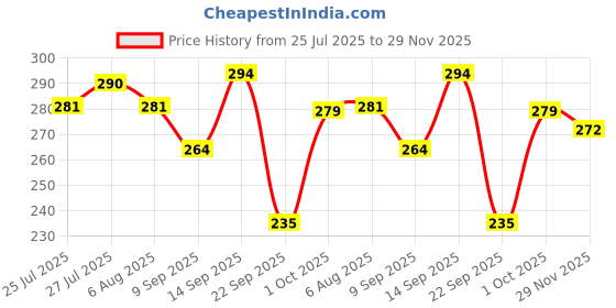 flipkart.com ninteen-69 Women Full Coverage Non Padded Bra ninteen-69 Price History Graph from 25 Jul 2025 to 29 Nov 2025