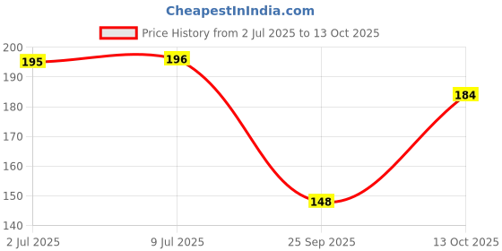 flipkart.com bella beauty Women Full Coverage Non Padded Bra bella beauty Price History Graph from 2 Jul 2025 to 13 Oct 2025