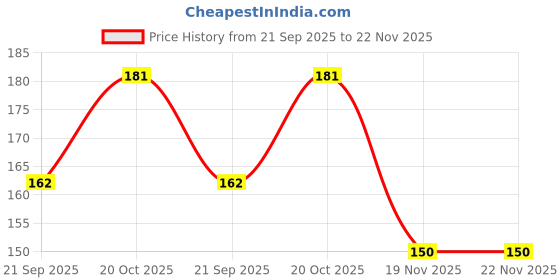 flipkart.com winsure Women Full Coverage Non Padded Bra winsure Price History Graph from 21 Sep 2025 to 22 Nov 2025