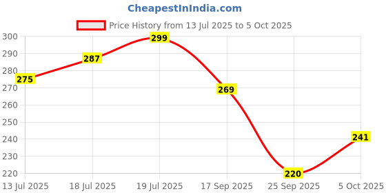 flipkart.com clovia Women Full Coverage Non Padded Bra clovia Price History Graph from 13 Jul 2025 to 5 Oct 2025