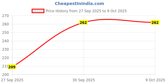 flipkart.com clovia Women Full Coverage Non Padded Bra clovia Price History Graph from 27 Sep 2025 to 9 Oct 2025