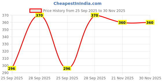 flipkart.com trylo Women Full Coverage Non Padded Bra trylo Price History Graph from 25 Sep 2025 to 30 Nov 2025