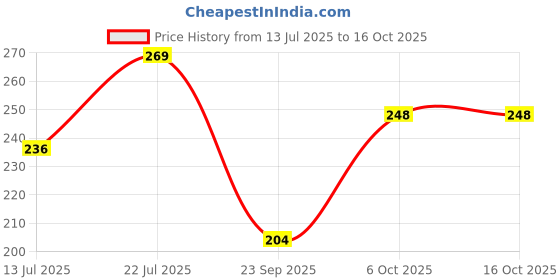 flipkart.com clovia Women Full Coverage Non Padded Bra clovia Price History Graph from 13 Jul 2025 to 16 Oct 2025