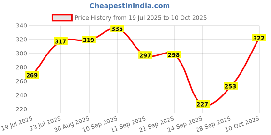 flipkart.com clovia Women Full Coverage Non Padded Bra clovia Price History Graph from 19 Jul 2025 to 10 Oct 2025