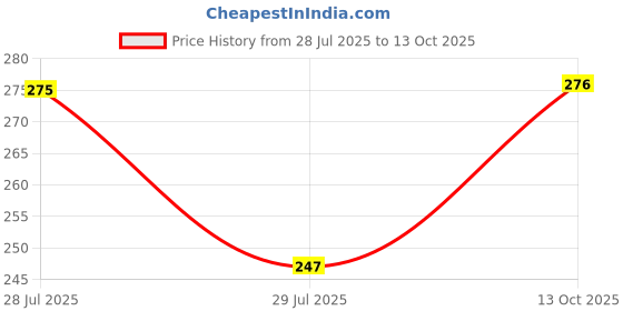 flipkart.com clovia Women Full Coverage Non Padded Bra clovia Price History Graph from 28 Jul 2025 to 13 Oct 2025