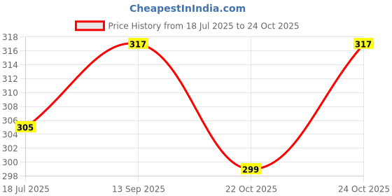 flipkart.com clovia Women Full Coverage Non Padded Bra clovia Price History Graph from 18 Jul 2025 to 24 Oct 2025