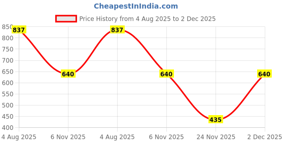 flipkart.com zivame Women Full Coverage Non Padded Bra zivame Price History Graph from 4 Aug 2025 to 2 Dec 2025