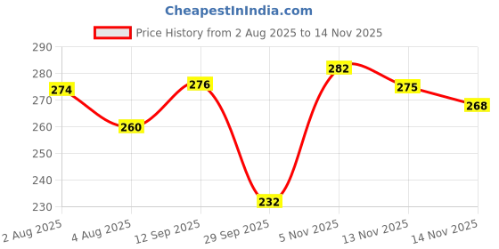 flipkart.com clovia Women Full Coverage Non Padded Bra clovia Price History Graph from 2 Aug 2025 to 14 Nov 2025