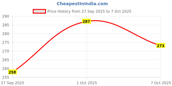 flipkart.com clovia Women Full Coverage Non Padded Bra clovia Price History Graph from 27 Sep 2025 to 7 Oct 2025