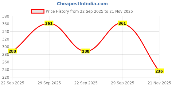 flipkart.com trylo Women Full Coverage Non Padded Bra trylo Price History Graph from 22 Sep 2025 to 21 Nov 2025