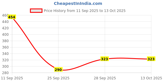 flipkart.com clovia Women Full Coverage Non Padded Bra clovia Price History Graph from 11 Sep 2025 to 12 Oct 2025