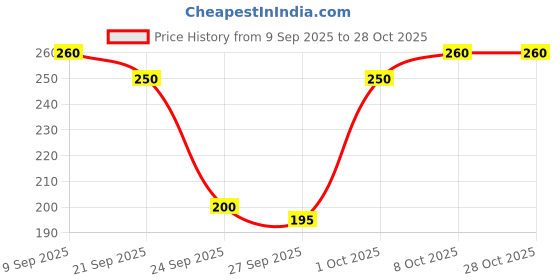 flipkart.com pooja ragenee Women Full Coverage Non Padded Bra pooja ragenee Price History Graph from 9 Sep 2025 to 27 Oct 2025