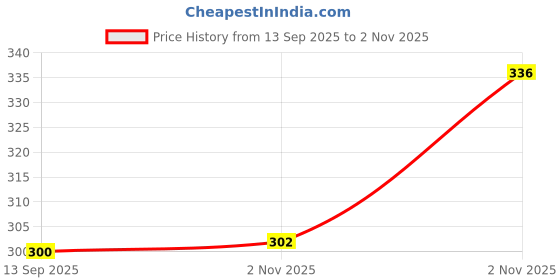 flipkart.com enamor Women Full Coverage Non Padded Bra enamor Price History Graph from 13 Sep 2025 to 2 Nov 2025