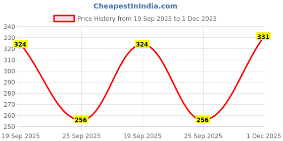 flipkart.com daisy dee Women Full Coverage Non Padded Bra daisy dee Price History Graph from 19 Sep 2025 to 1 Dec 2025