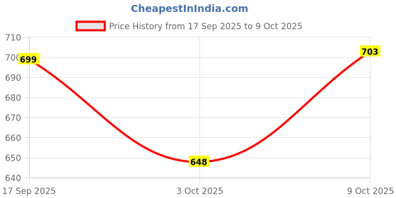flipkart.com zivame Women Full Coverage Non Padded Bra zivame Price History Graph from 17 Sep 2025 to 9 Oct 2025