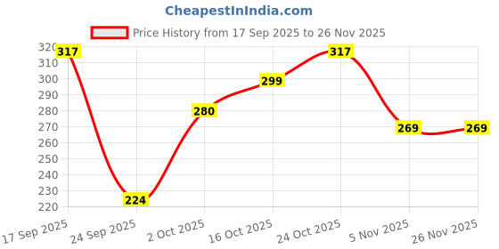 flipkart.com clovia Women Full Coverage Non Padded Bra clovia Price History Graph from 17 Sep 2025 to 26 Nov 2025
