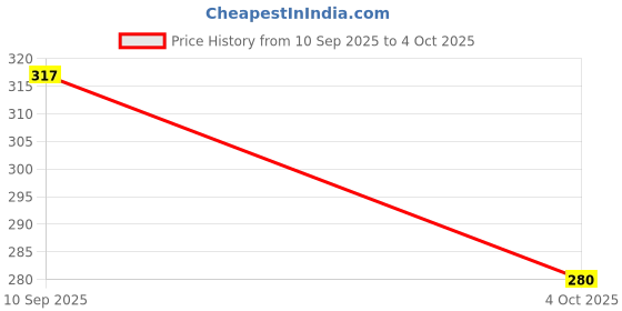 flipkart.com clovia Women Full Coverage Non Padded Bra clovia Price History Graph from 10 Sep 2025 to 4 Oct 2025