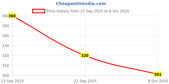 flipkart.com sona by sona Women Full Coverage Non Padded Bra sona by sona Price History Graph from 13 Sep 2025 to 8 Oct 2025