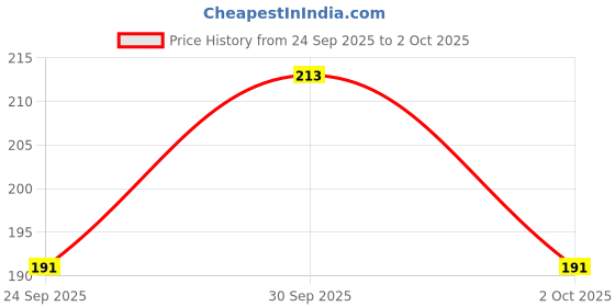 flipkart.com clovia Women Full Coverage Non Padded Bra clovia Price History Graph from 24 Sep 2025 to 2 Oct 2025